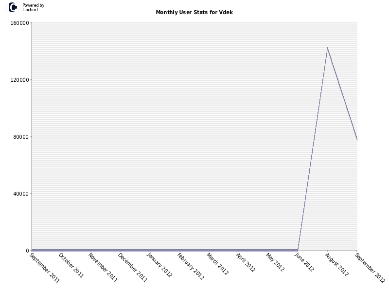 Monthly User Stats for Vdek